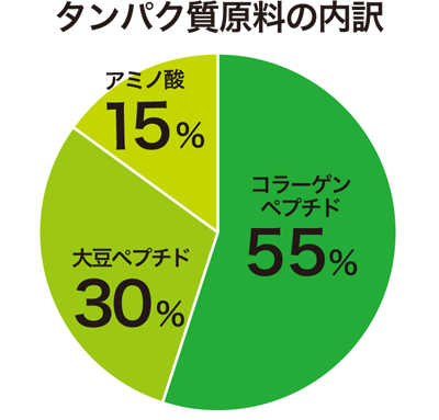 タンパク質原料の内訳