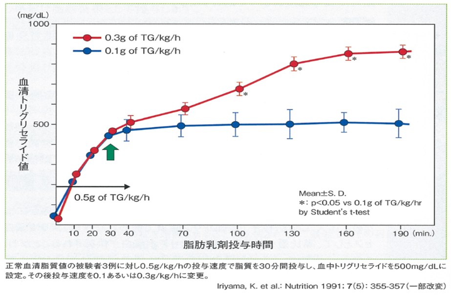 図1 2種類の投与速度における血中TG値2)