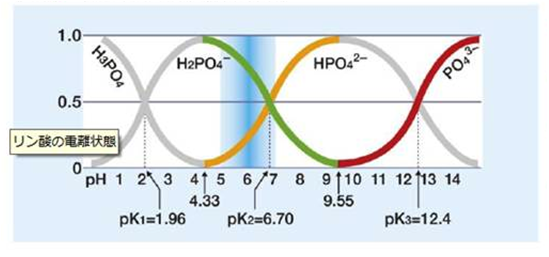図1:リン酸の解離曲線