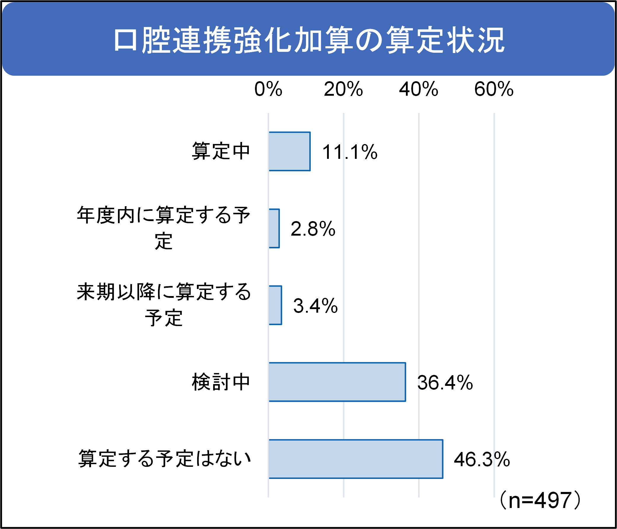 【図5】口腔連携強化加算の算定状況.png