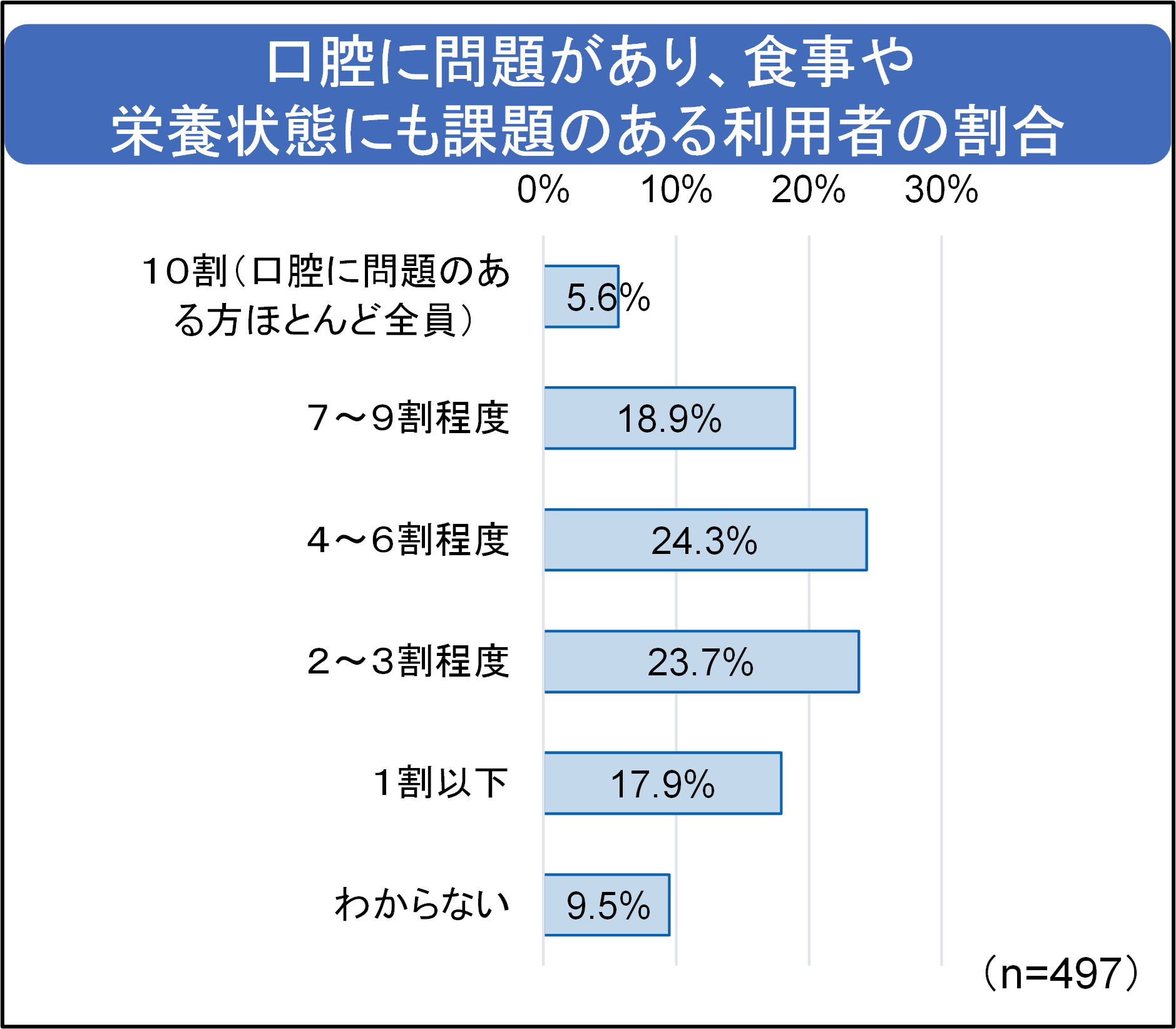 【図3】口腔に問題があり、食事や栄養状態にも課題がある利用者の割合.png