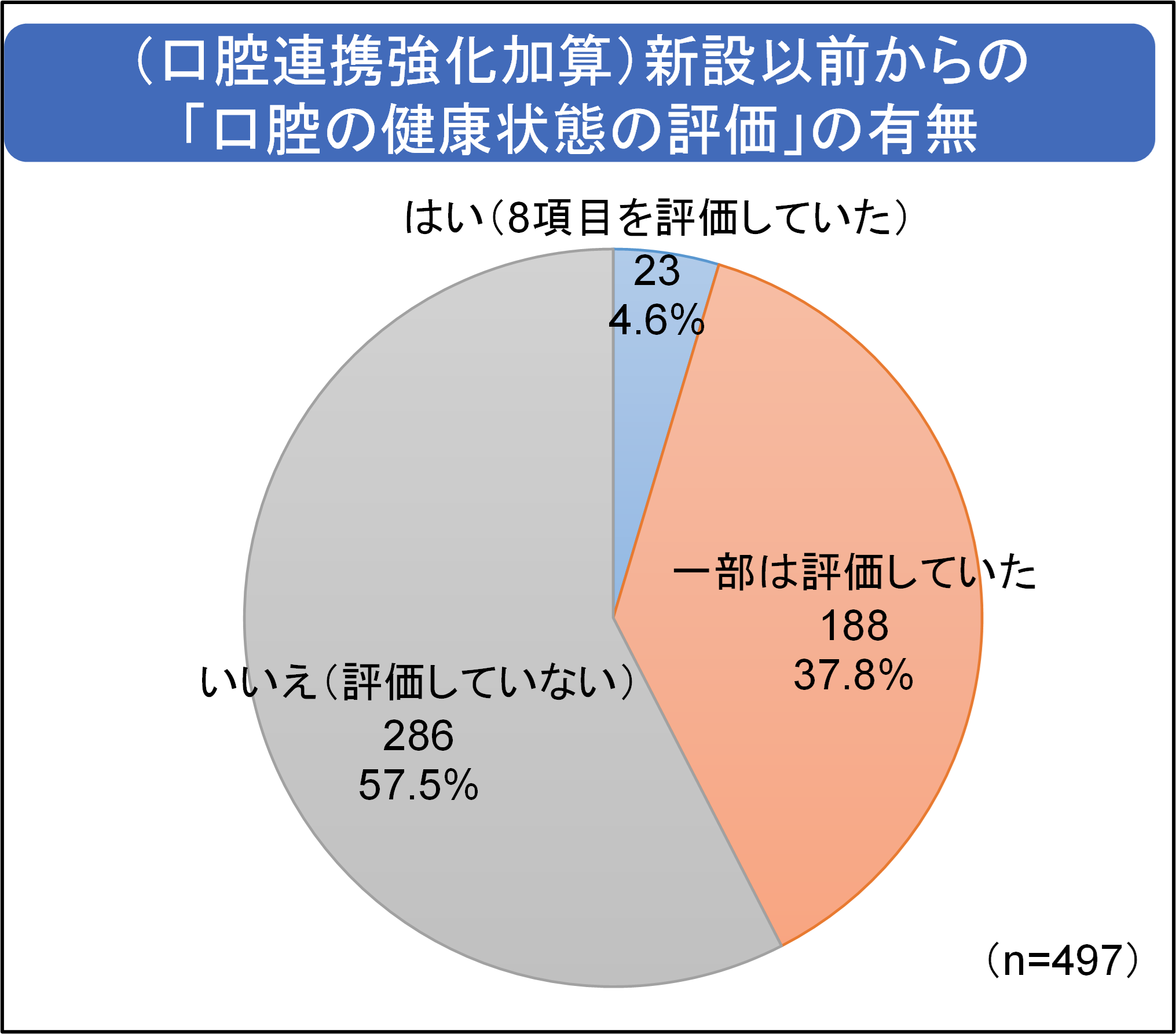 【図4】（口腔連携強化加算）新設以前からの「口腔の健康状態の評価」の有無.png