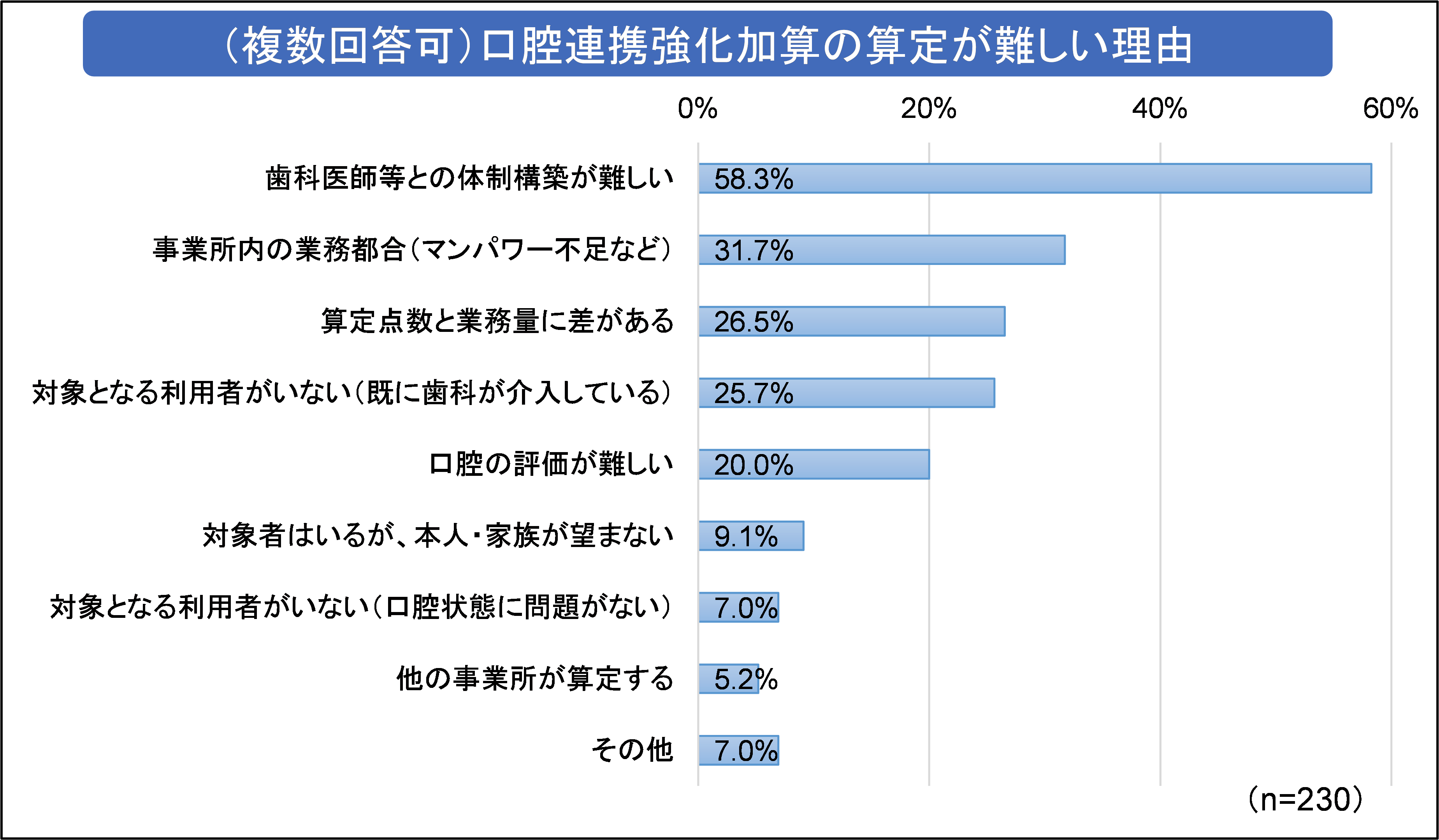 【図6】（複数回答可）口腔連携強化加算の算定が難しい理由.png