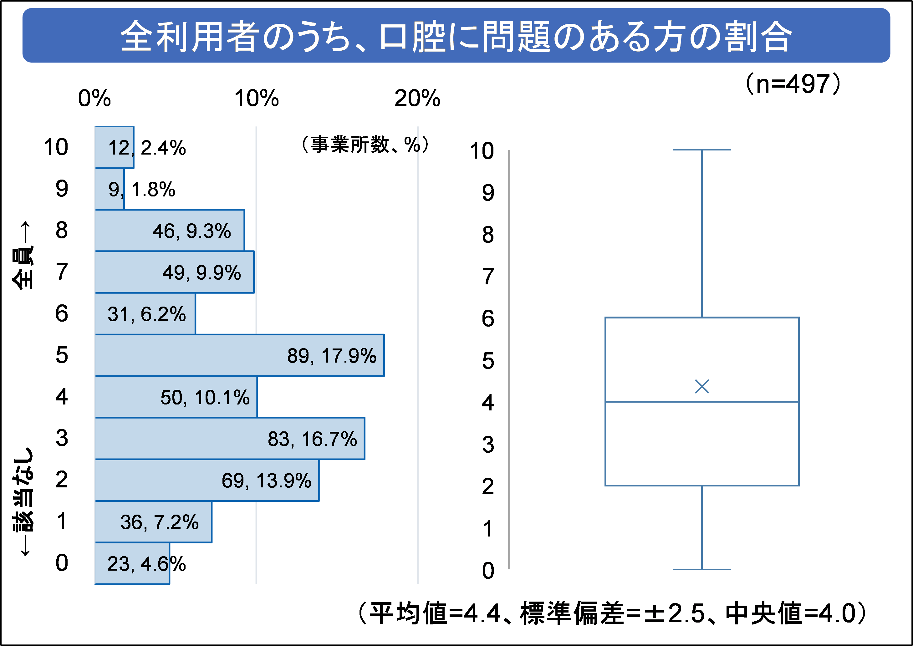 【図1】全利用者のうち、口腔に問題のある方の割合.png