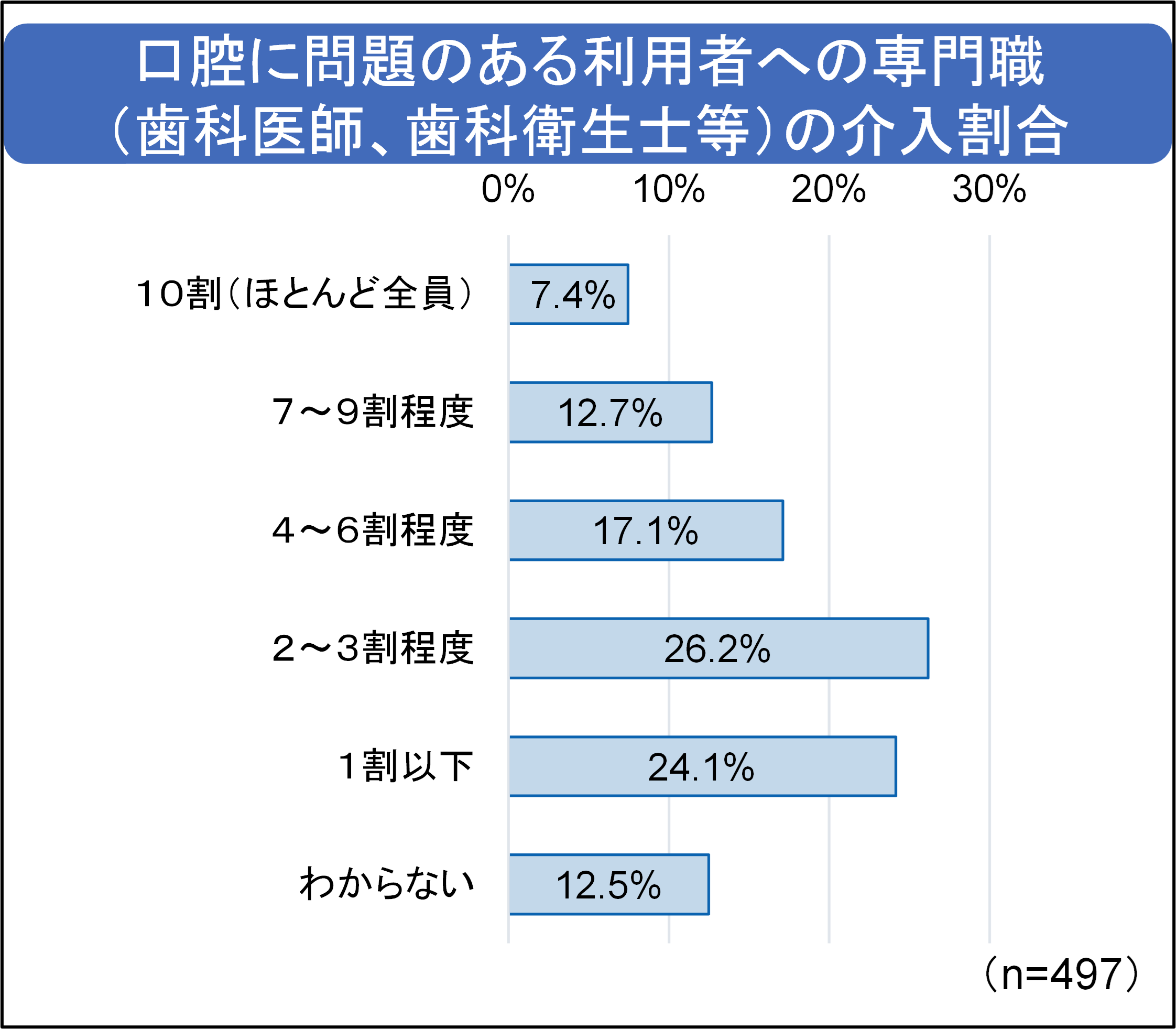 【図2】口腔に問題のある利用者への専門職（歯科医師、歯科衛生士等）の介入割合.png