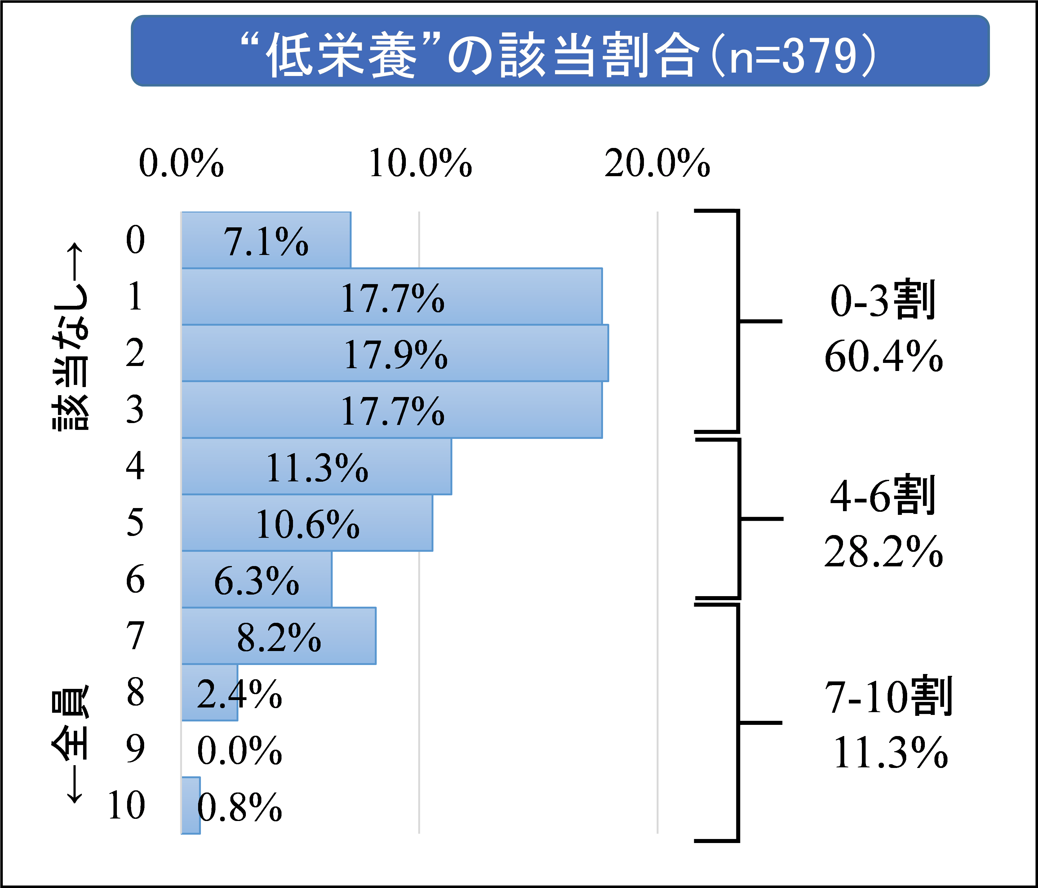 低栄養の該当割合.png