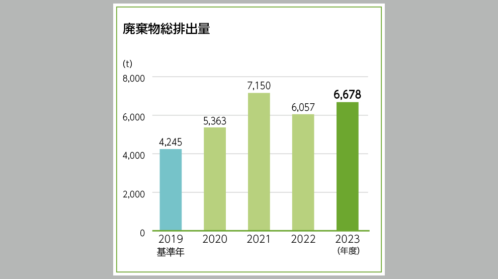 廃棄物再資源化率と最終処分量