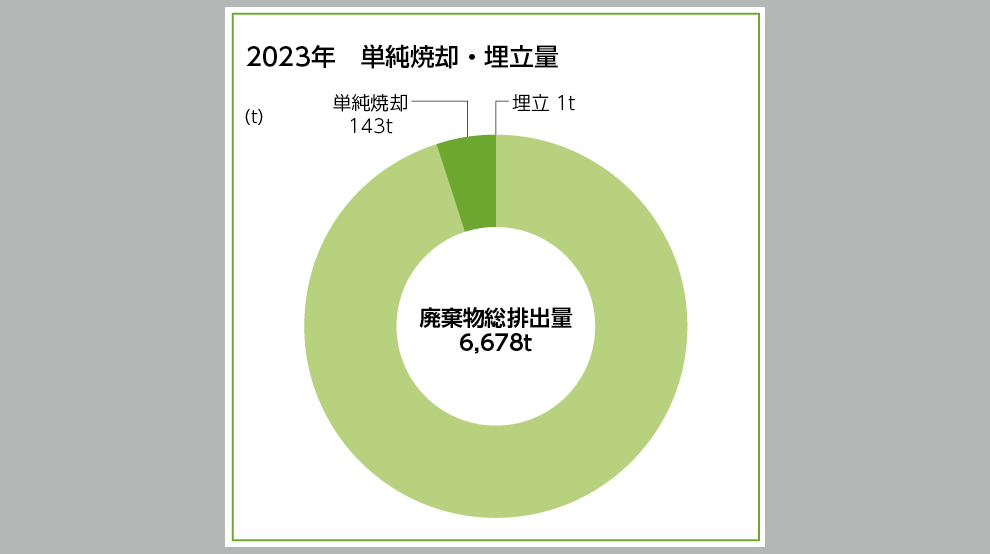 廃棄物再資源化率と最終処分量