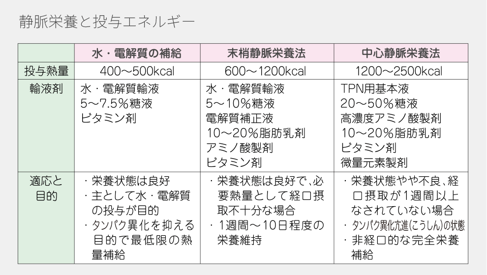 静脈栄養と投与エネルギーについて。水・電解質の補給／末梢静脈栄養法／中心静脈栄養用のそれぞれにおける投与熱量・輸液剤・適応と目的