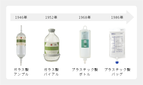 輸液容器の歴史