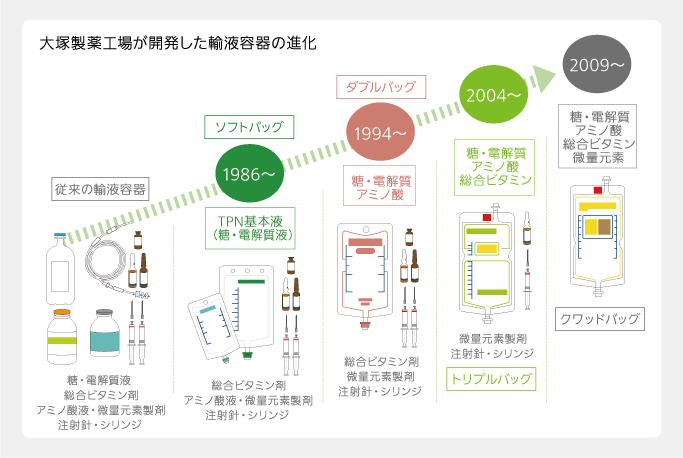 大塚製薬工場が開発した輸液容器の変化